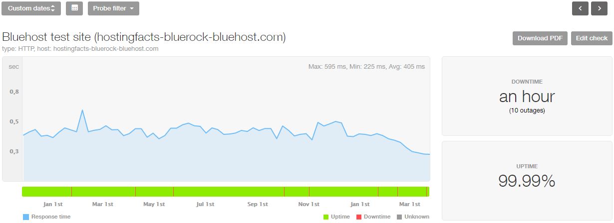 Bluehost最近16個月的統計數據